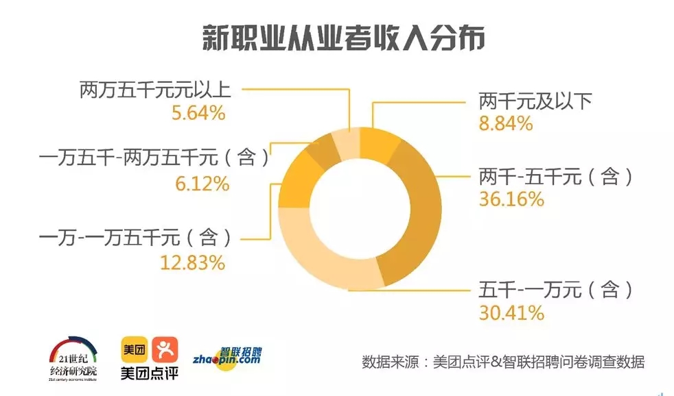 那些高收入的新職業(yè)人，是什么樣的？