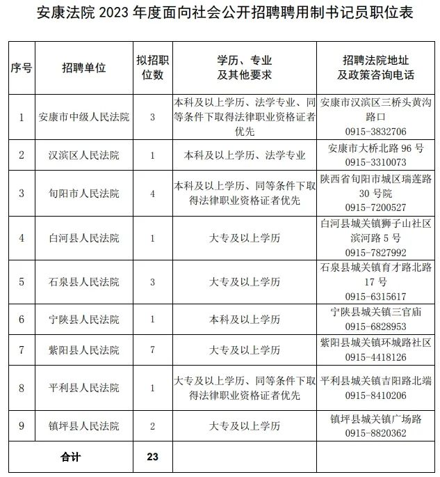 安康法院2023年度面向社會公開招聘聘用制書記員公告