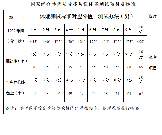 2023安康市消防救援支隊政府專職消防員第二批招聘公告（70